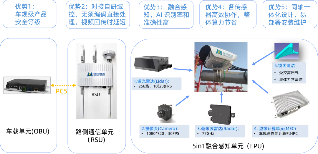   经纬金年会金字招牌信誉至上V2X车路协同系统