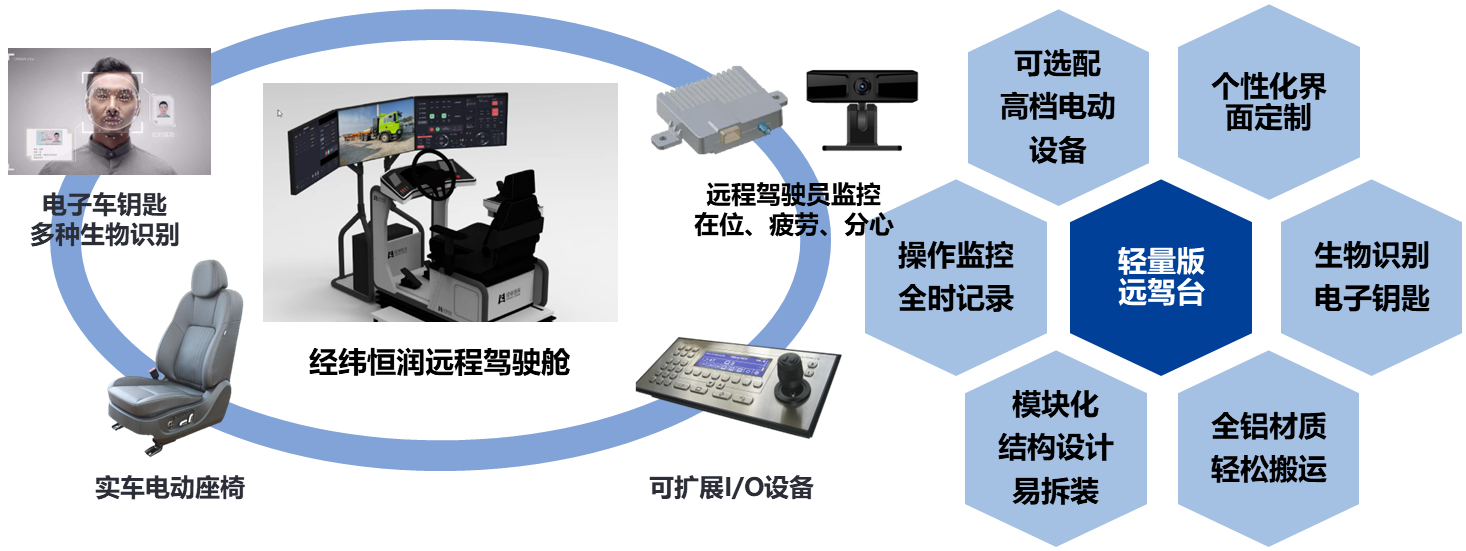 经纬金年会金字招牌信誉至上轻量远程驾驶舱