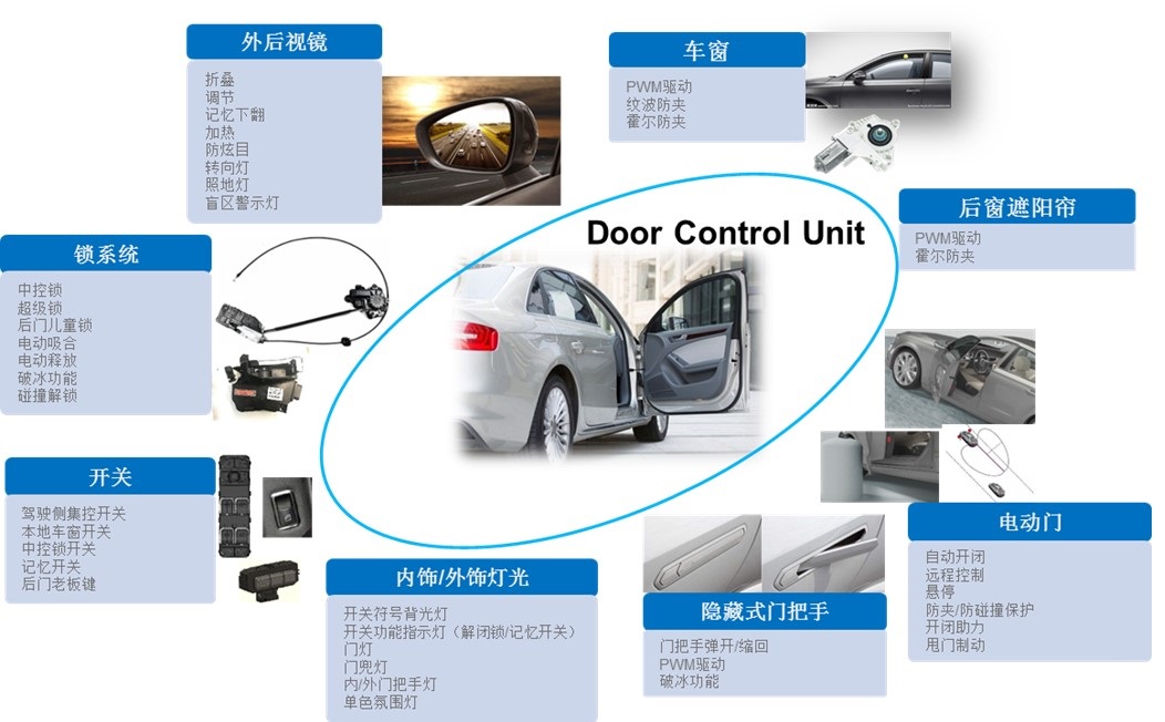 车门域控制器DDCU